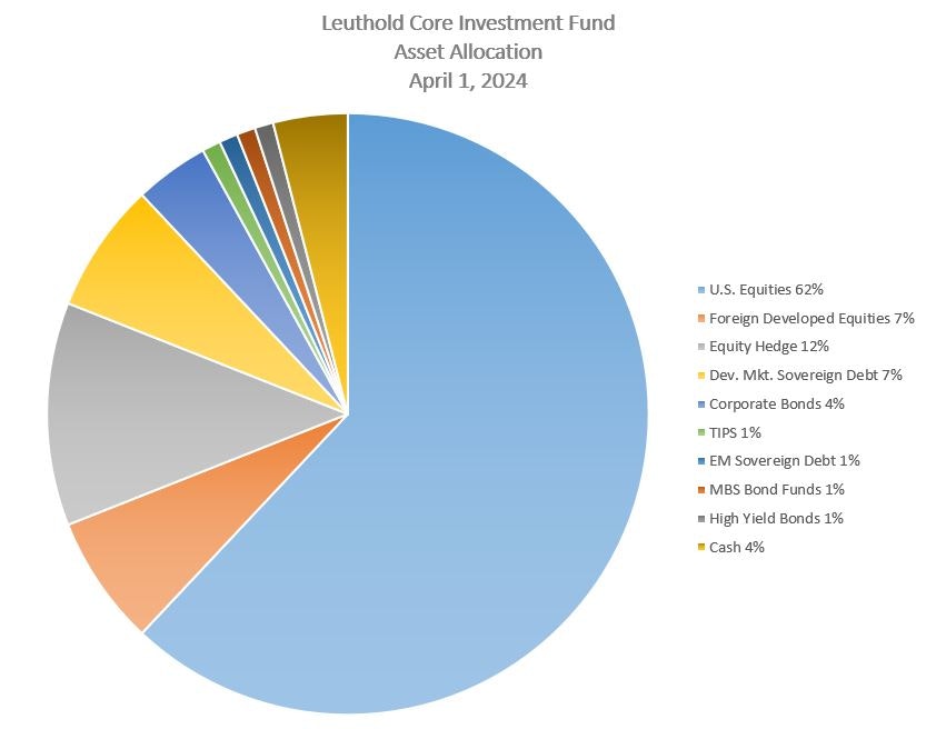 Leuthold Core Investment Fund